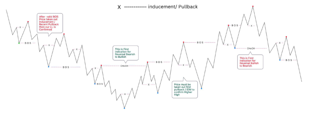 mapping the structure using inducement : smc advanced