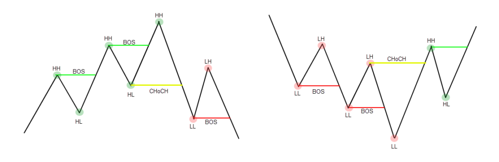 map the structure (choch) : change of character